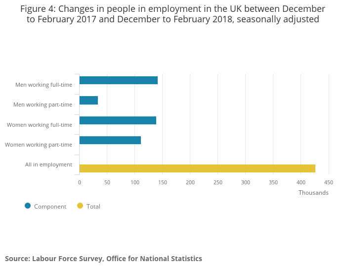 Changes in people in employment December to February 2017