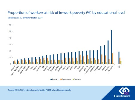 Eurofound In Work Poverty