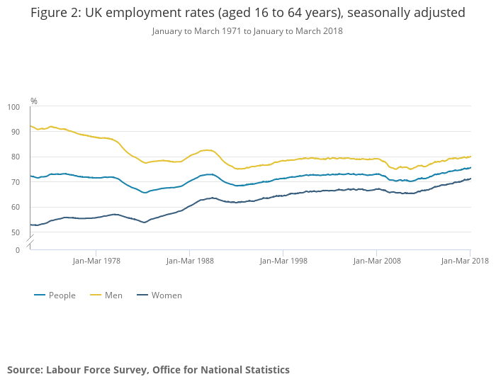 Figure 2  UK employment rates aged 16 to 64 years seasonally adjusted