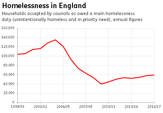 Homelessness England