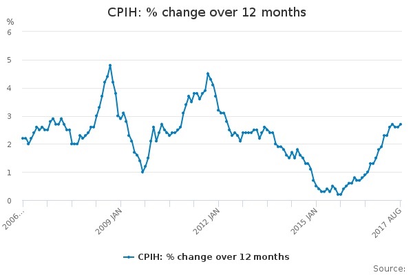 Inflation Sept 2017