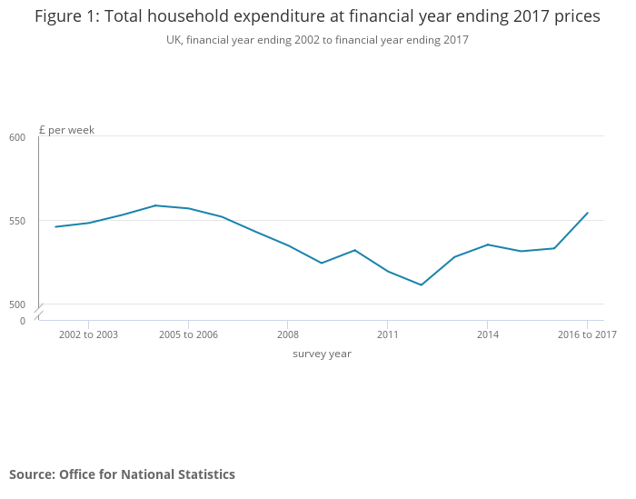ONS Total household expenditure at financial year ending 2017 prices