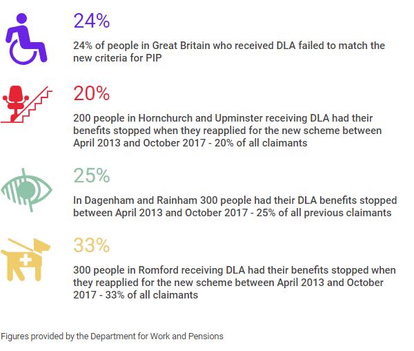 Romford Disability Infographic