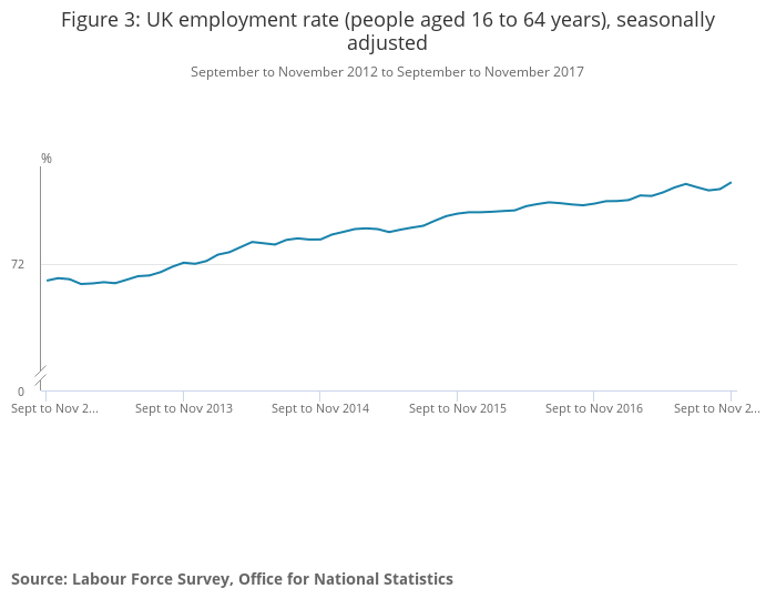 UK employment rate people aged 16 to 64 years seasonally adjusted