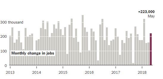 US Job Graph 03 06 2018