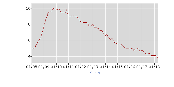 UU Unemployment Rate to May 2018