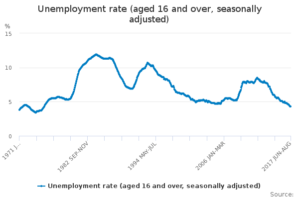 Unemployment Rate Oct 2017