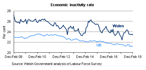economic-inactivity-rate-february-2018-en