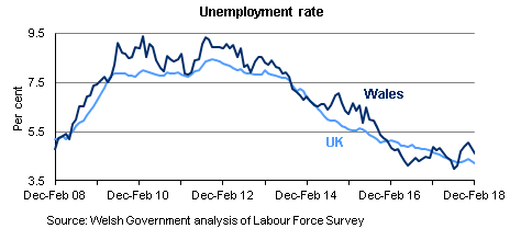 unemployment-rate-february-2018-en