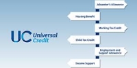 DWP Figures Expose Housing Arrears of Universal Credit (UC)