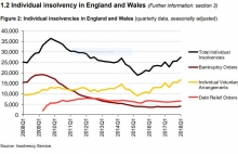 Insolvency Statistics – January to March 2018 Shows Significant Increase