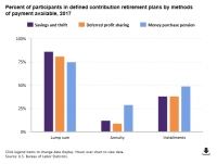 How US Workers Take Their Pensions