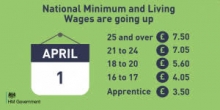 National Minimum Wage v National Living Wage in 2015