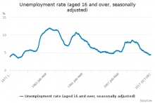 First Unemployment Increase in Two Years