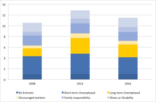 Composition of the NEET population 2008-2016