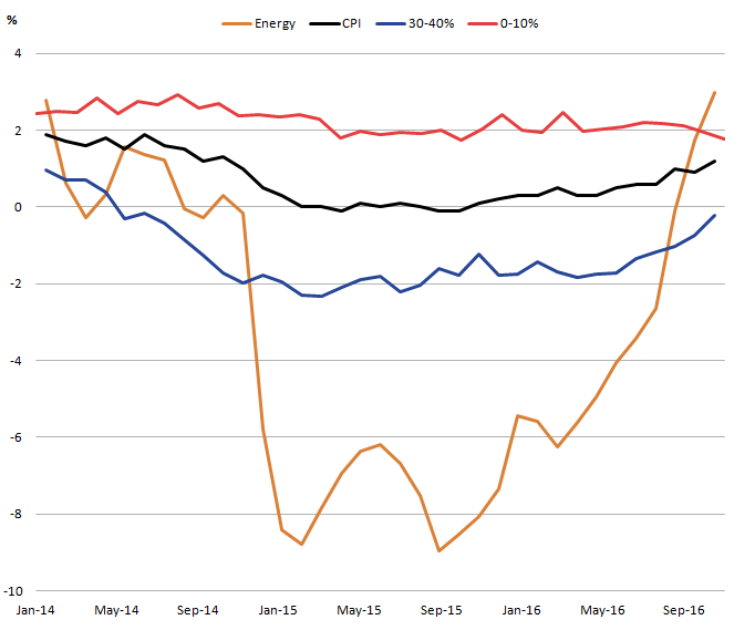 Consumer Prices Index December  2016