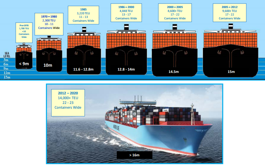 Containership Evolution