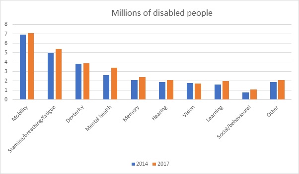 Disabled People Graph