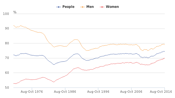 Employment Seasonally Ajusted 1976- October 2016