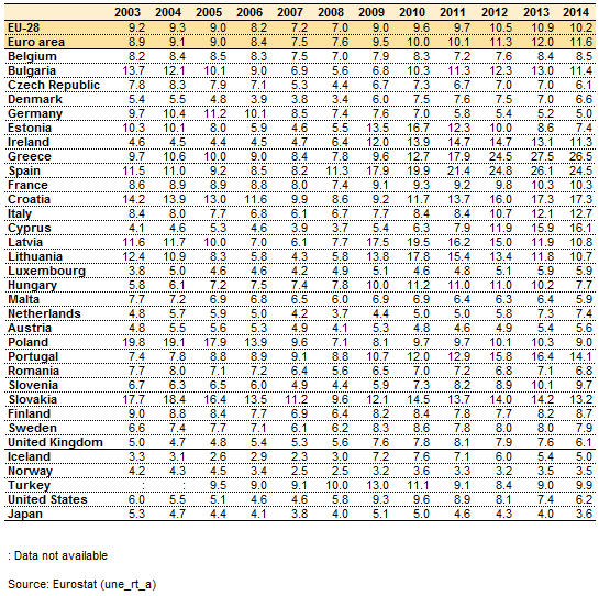 Eurostat Table 2 Unemployment rate 2003-2014 