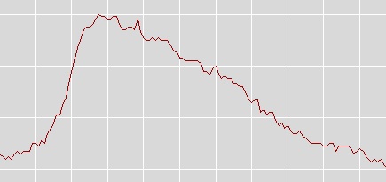 Falling US Unemployment