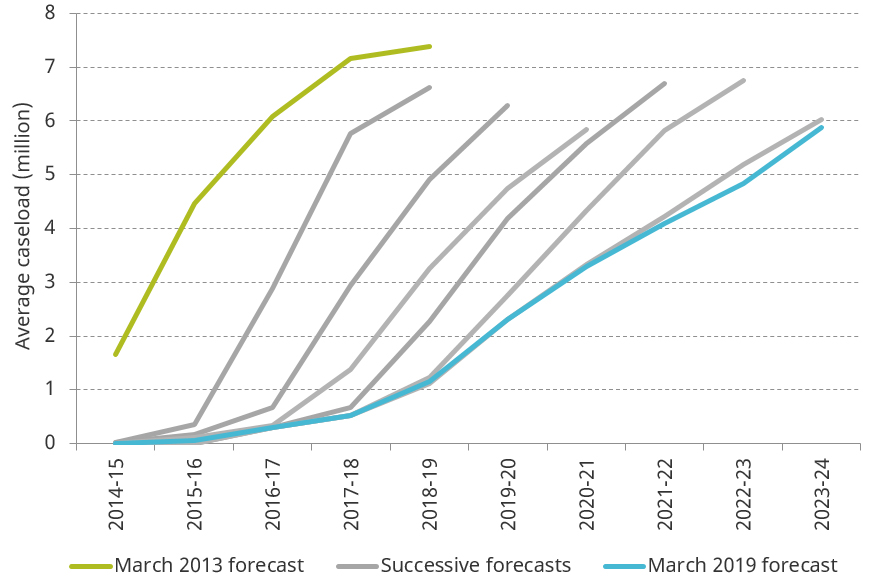 Figure 1 Successive OBR forecasts for the roll out of universal credit