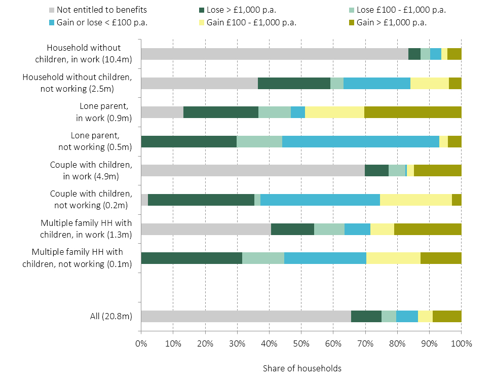 Figure 2 Impact of universal credit reform on working age households entitlements