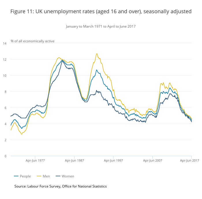 Figure 11- UK unemployment rates aged 16 and over seasonally adjusted