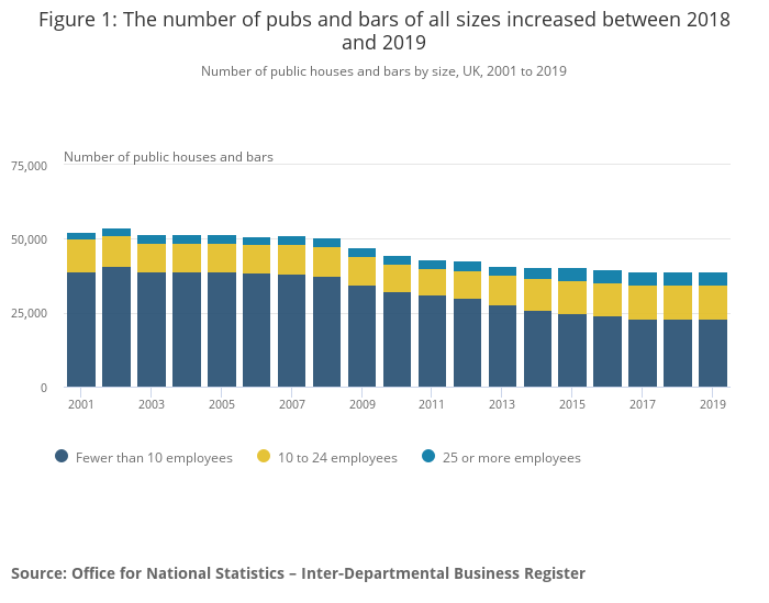 Figure 1 The number of pubs and bars of all sizes increased between 2018 and 2019