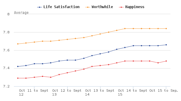 Figure 1a- Average life satisfaction worthwhile and happiness ratings year ending March 2012 to y