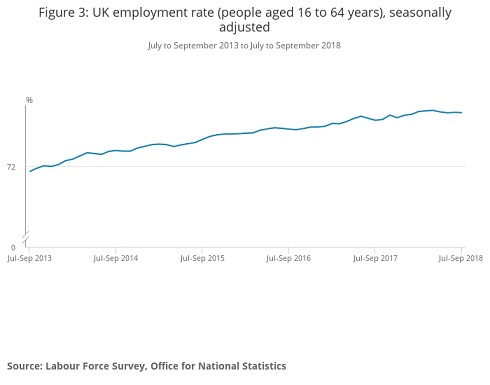 Figure 3 UK employment rate people aged 16 to 64 years seasonally adjusted