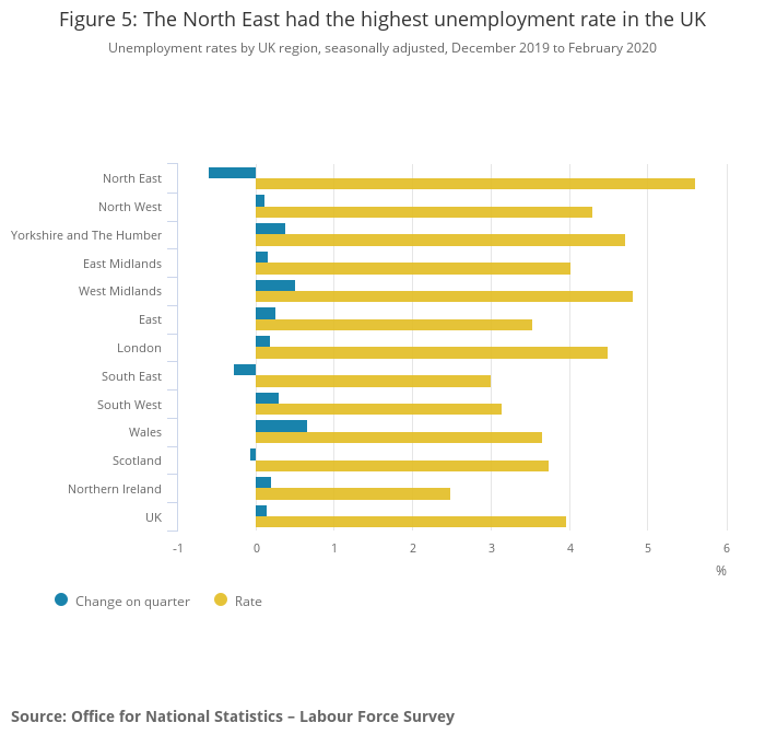 Figure 5 The North East had the highest unemployment rate in the UK