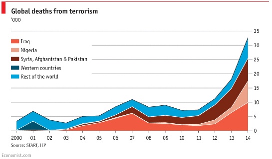Global Deaths from Terrorism