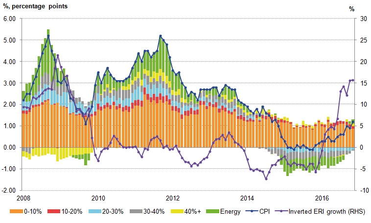 Headline CPI inflation November 2016