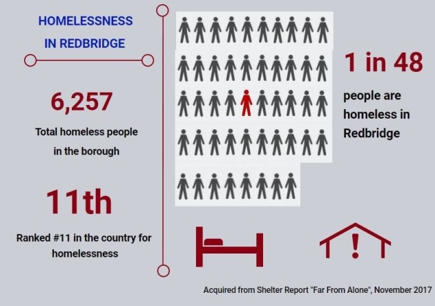 Homelessness in Redbridge