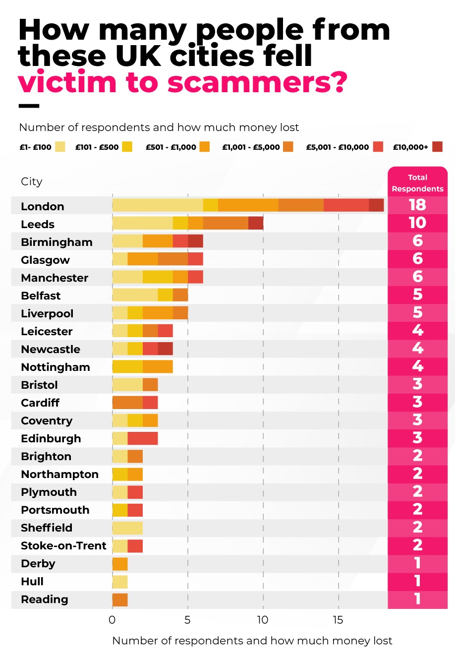 How many people from each city were victims 002