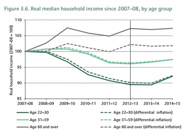 IFS Real medium household income 207-8