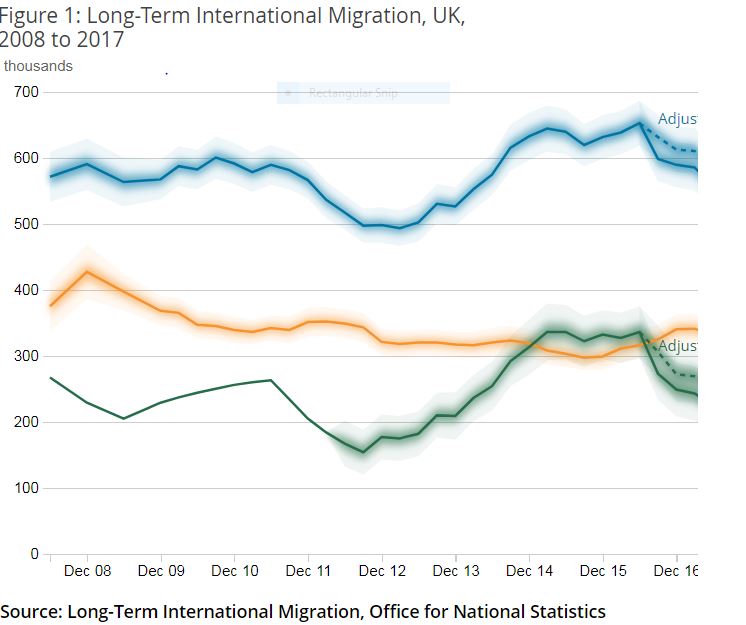 Long Term Int Migration to UK