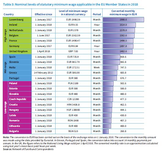 Minimum Wages Europe