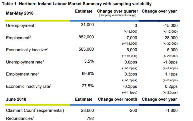 Northern Ireland Labour Market Summary