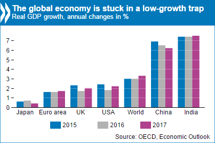 OECD Eco outlook chart May 2016
