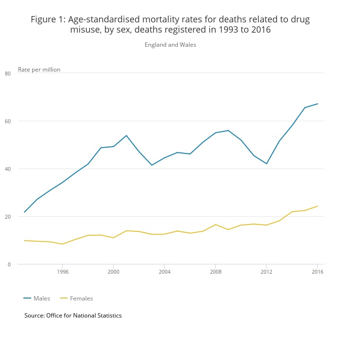 ONS Drug Deaths Aug 2017