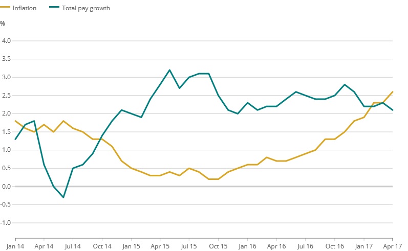 ONS Inflation  Pay June 2017jpg