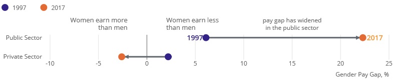 ONS Pay Gap Part Time Workers