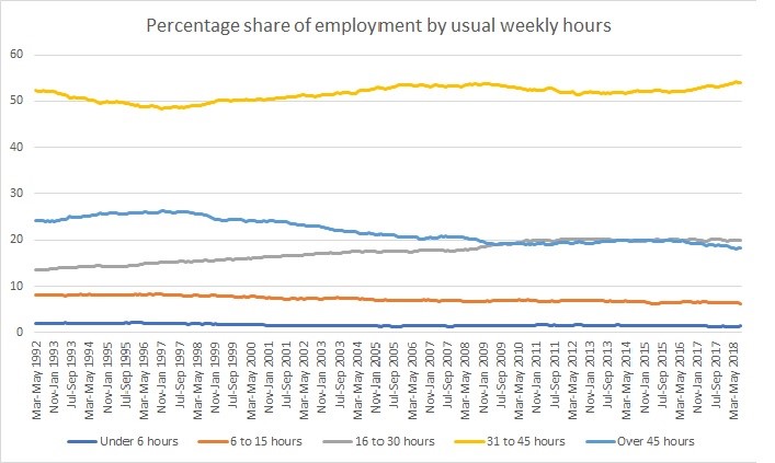 ONS Percentage of Share of employment