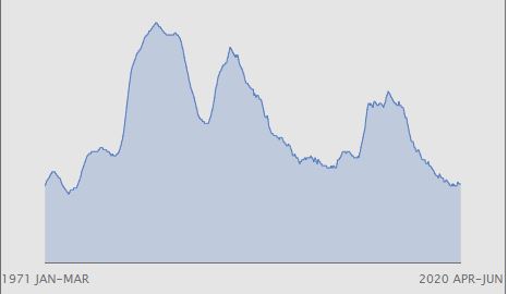 ONS Unemployment Graph August 2020