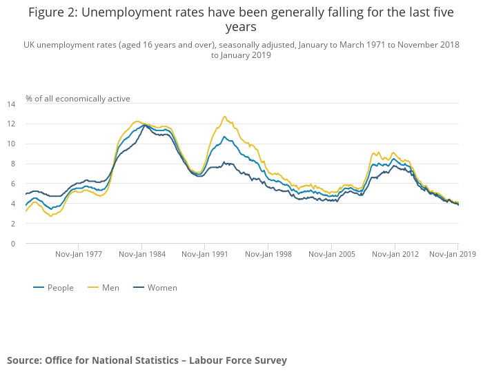 ONS Unemployment March 2019