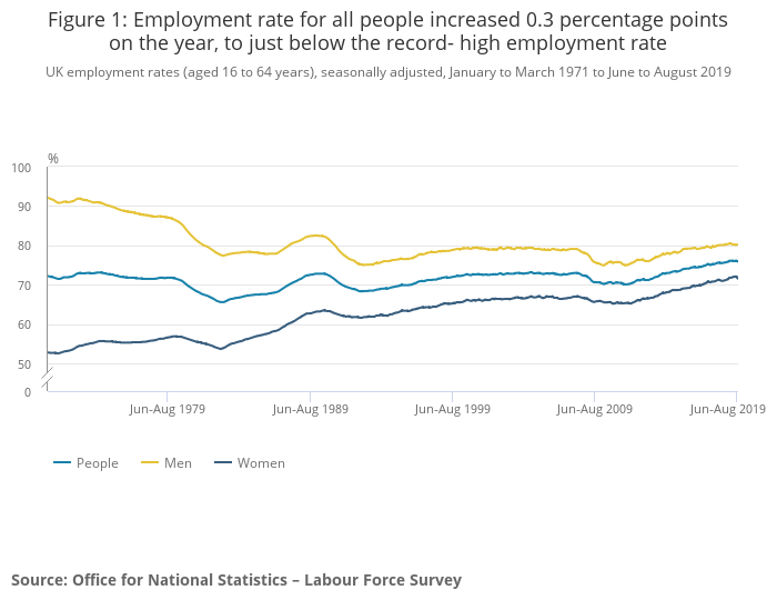 October 009 Employment rate for all people increased 0.3 percentage points on the year
