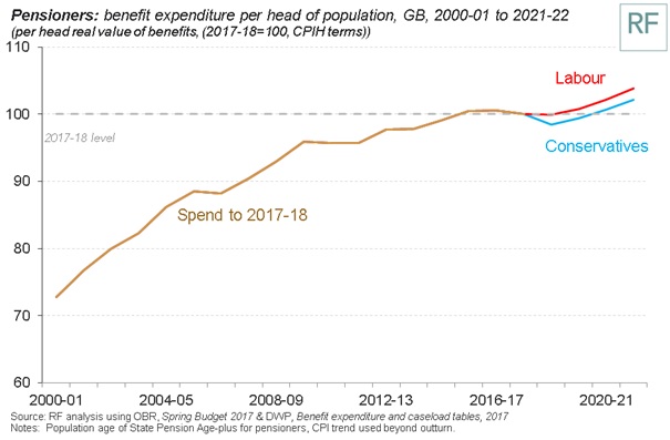 Pensioner Benefits