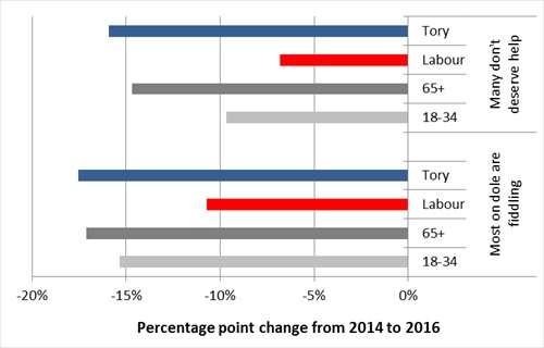 Percentage Points Change